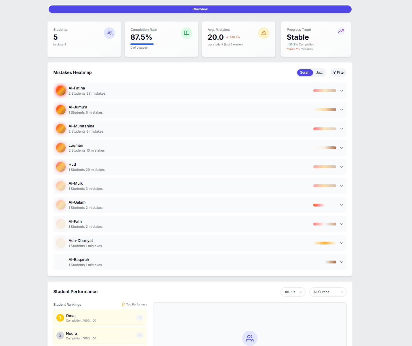 Class Overview Dashboard
